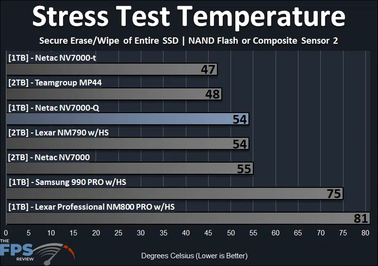Netac NV7000-Q 1TB PCIe Gen4x4 NVMe SSD Stress Test Temperature NAND Flash or Composite Sensor 2
