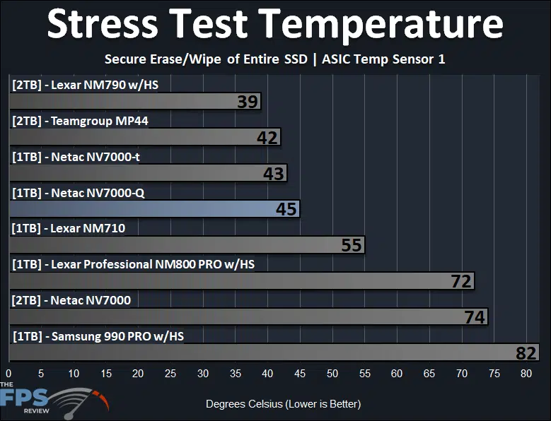 Netac NV7000-Q 1TB PCIe Gen4x4 NVMe SSD Stress Test Temperature ASIC Temp Sensor 1