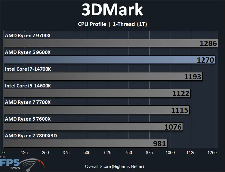 AMD Ryzen 5 9600X 3DMark CPU Profile 1-Thread Performance Graph