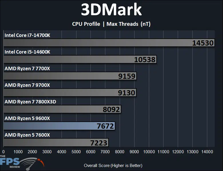 AMD Ryzen 5 9600X 3DMark CPU Profile Max Threads Performance Graph