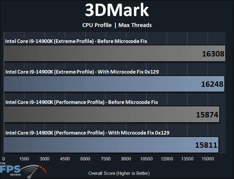 Intel Core i9-14900K Microcode 0x129 BIOS Fix 3DMark CPU Profile Max Threads