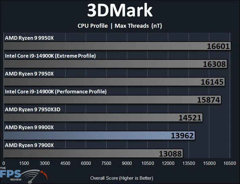 AMD Ryzen 9 9900X 3DMark CPU Profile Max Threads Performance Graph