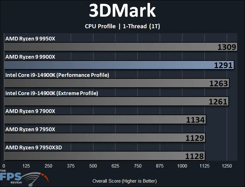 AMD Ryzen 9 9900X 3DMark CPU Profile 1-Thread Performance Graph