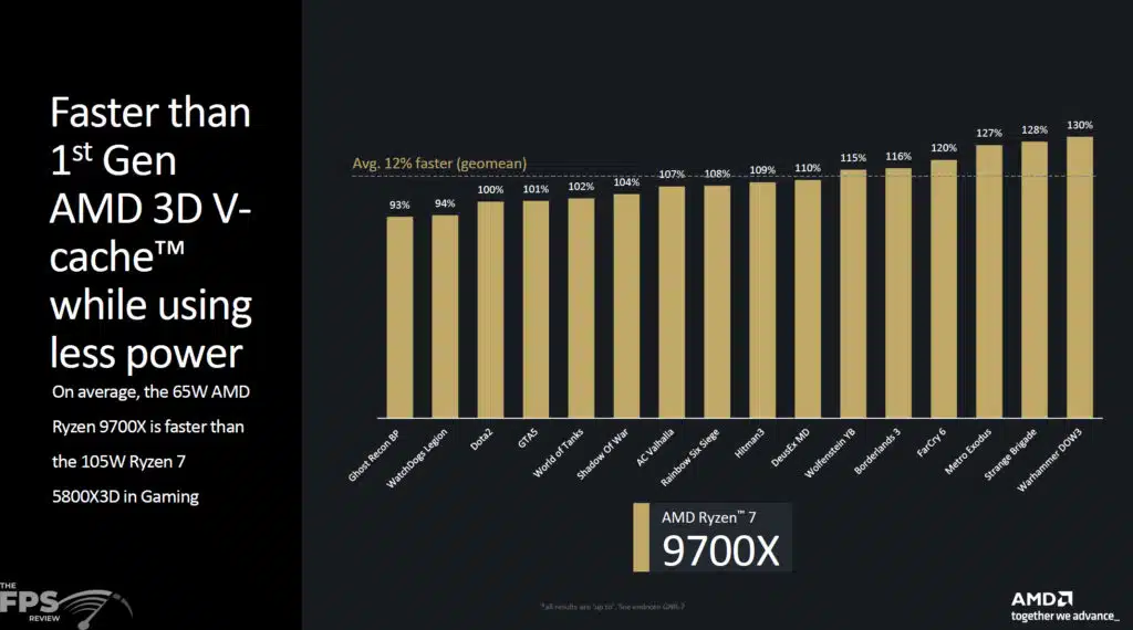 AMD Ryzen 7 9700X Press Slide Performance Compared to 5800X3D
