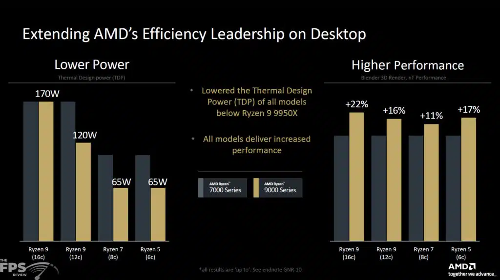 AMD Ryzen 7 9700X Press Slide Efficiency