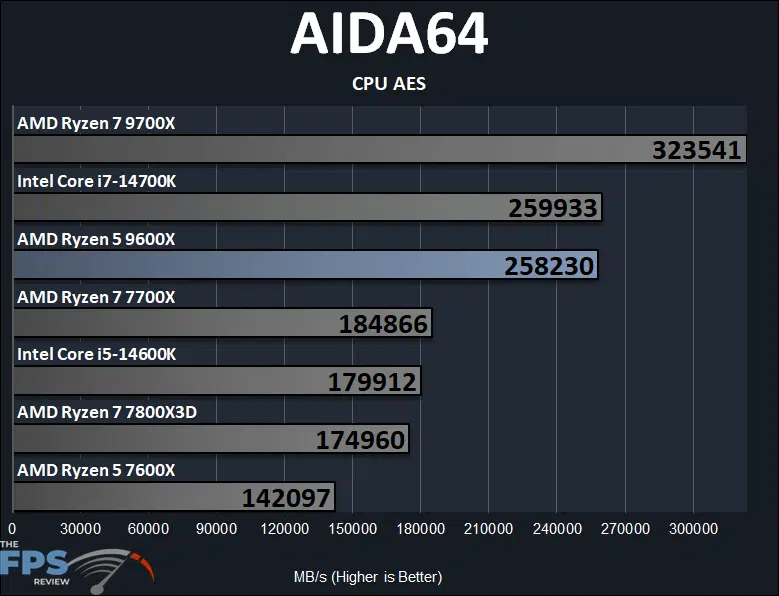 AMD Ryzen 5 9600X AIDA64 CPU AES Performance Graph