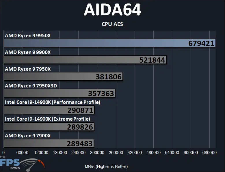 AMD Ryzen 9 9950X AIDA64 CPU AES Performance Graph