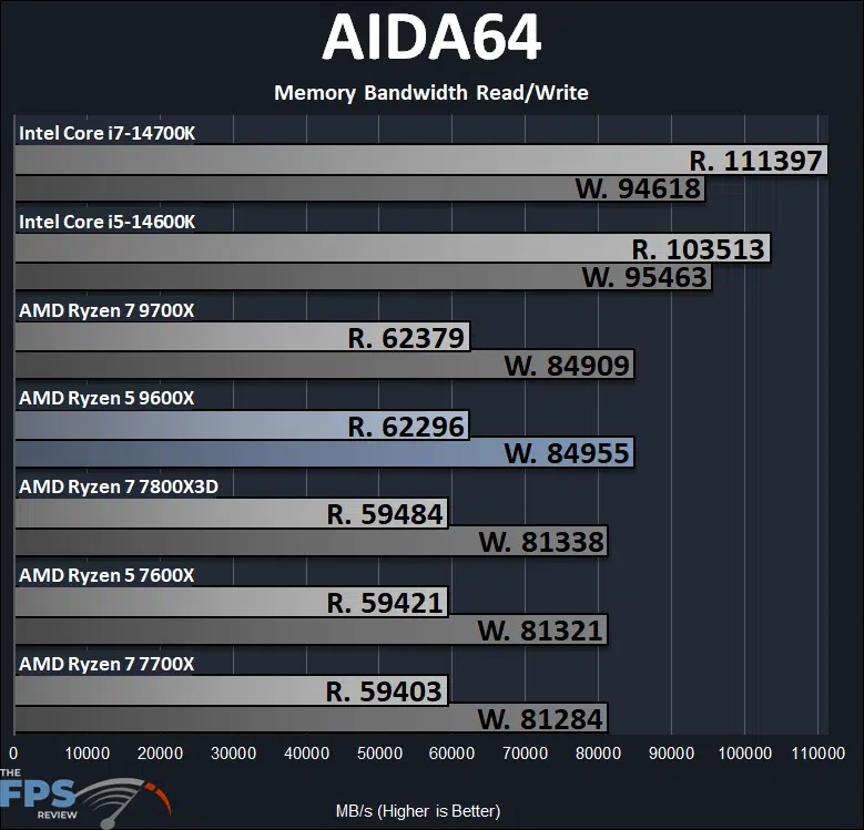 AMD Ryzen 5 9600X AIDA64 Memory Bandwidth Graph