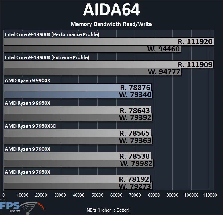 AMD Ryzen 9 9900X AIDA64 Memory Bandwidth Read/Write Performance Graph