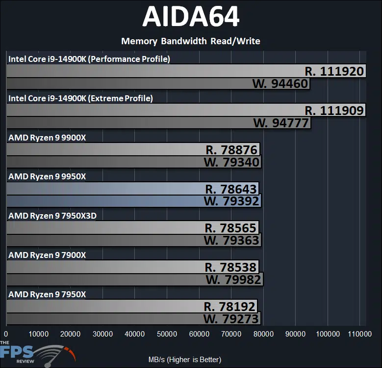 AMD Ryzen 9 9950X AIDA64 Memory Bandwidth Read/Write Graph