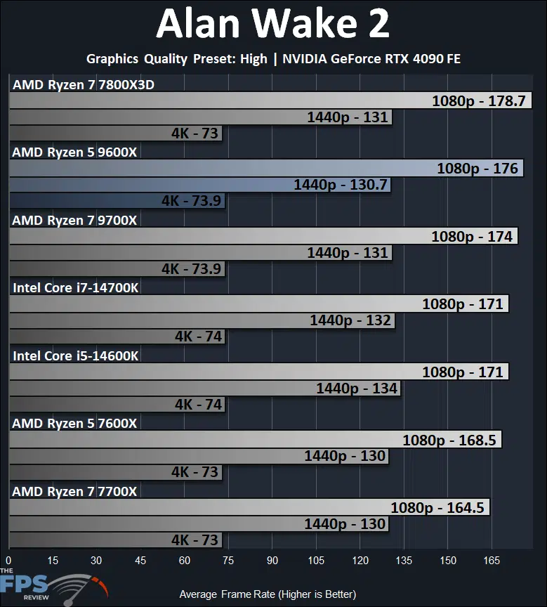 AMD Ryzen 5 9600X Alan Wake 2 Performance Graph
