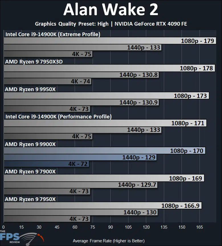 AMD Ryzen 9 9900X Alan Wake 2 Performance Graph