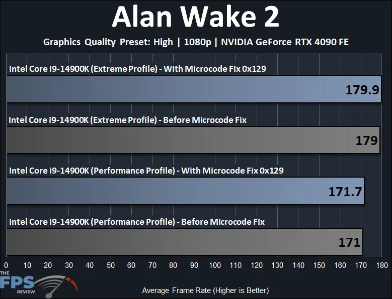 Intel Core i9-14900K Microcode 0x129 BIOS Fix Alan Wake 2