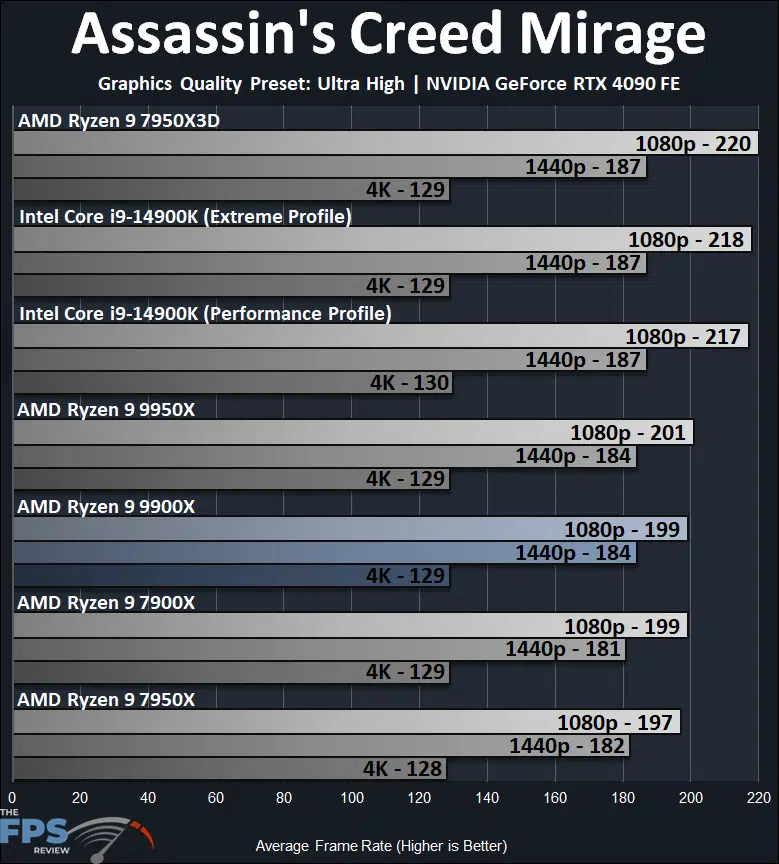 AMD Ryzen 9 9900X Assassin's Creed Mirage Performance Graph