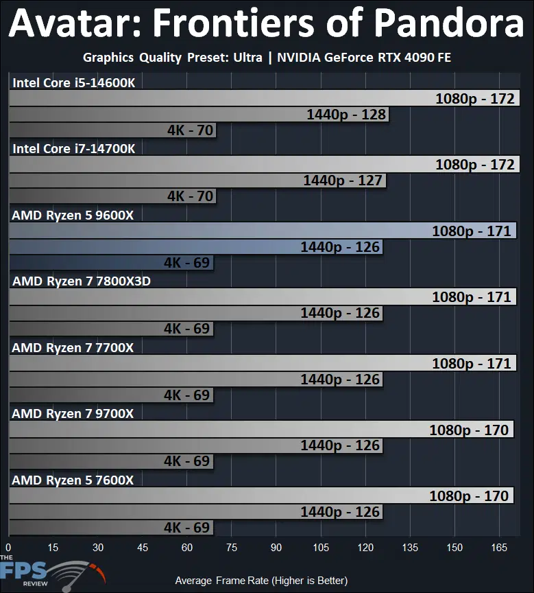 AMD Ryzen 5 9600X Avatar Frontiers of Pandora Performance Graph