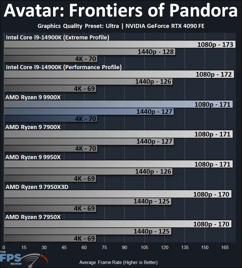 AMD Ryzen 9 9900X Avatar Frontiers of Pandora Performance Graph