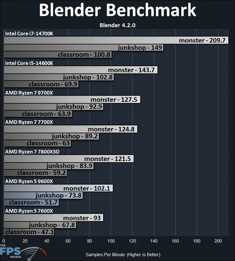 AMD Ryzen 5 9600X Blender Benchmark Performance Graph