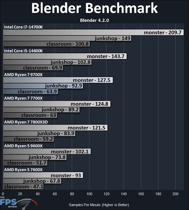 AMD Ryzen 7 9700X Blender Benchmark Performance Graph
