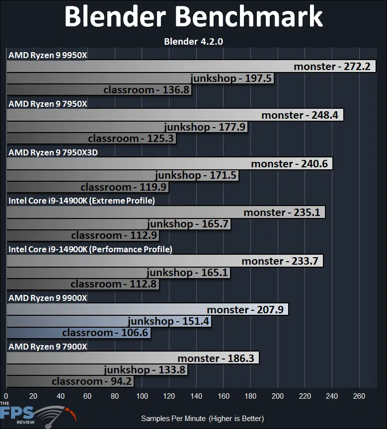AMD Ryzen 9 9900X Blender Benchmark Performance Graph