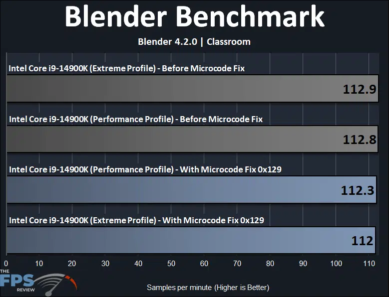 Intel Core i9-14900K Microcode 0x129 BIOS Fix Blender Benchmark Classroom