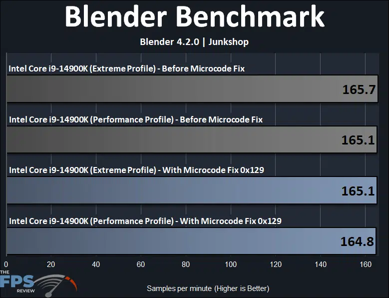 Intel Core i9-14900K Microcode 0x129 BIOS Fix Blender Benchmark Junkshop