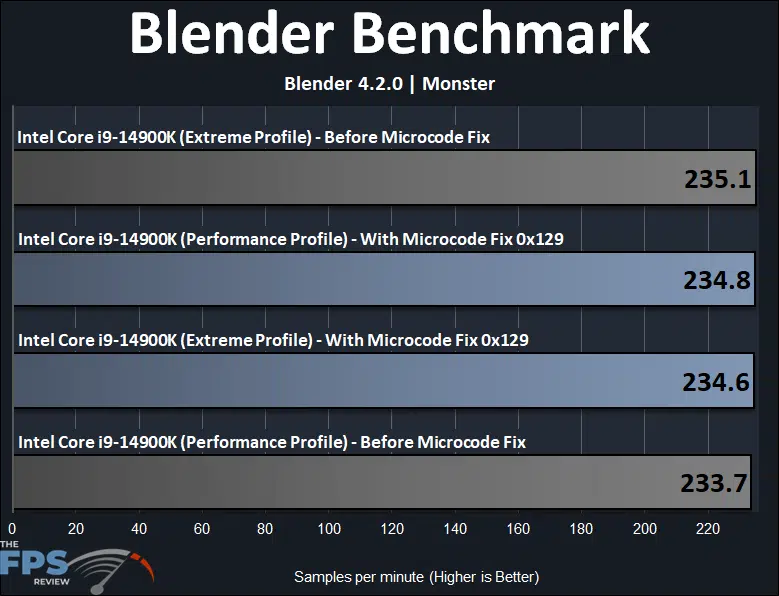 Intel Core i9-14900K Microcode 0x129 BIOS Fix Blender Benchmark Monster