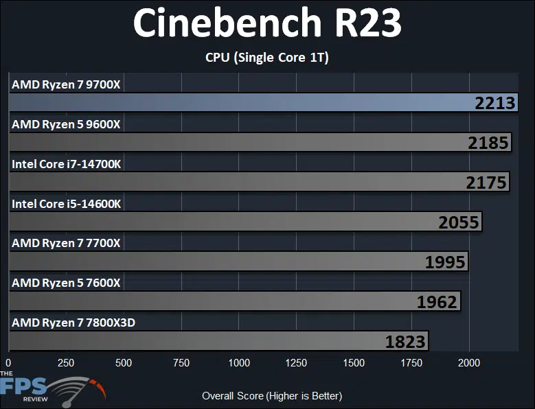 AMD Ryzen 7 9700X CPU Review: 8-Core Zen 5 at $359 - Page 5 of 9