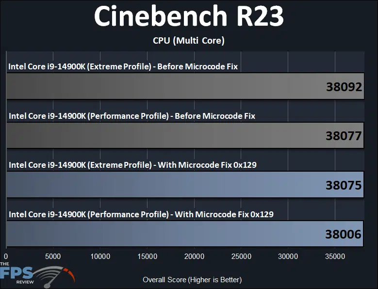 Intel Core i9-14900K Microcode 0x129 BIOS Fix Cinebench R23 CPU Multi-Core