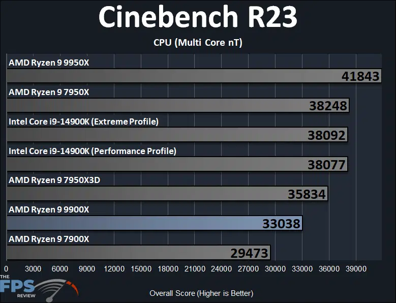 AMD Ryzen 9 9900X Cinebench R23 CPU Multi Core Performance Graph