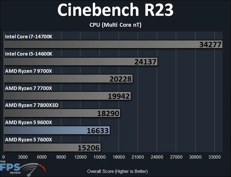 AMD Ryzen 5 9600X Cinebench R23 CPU Multi-Core Performance Graph