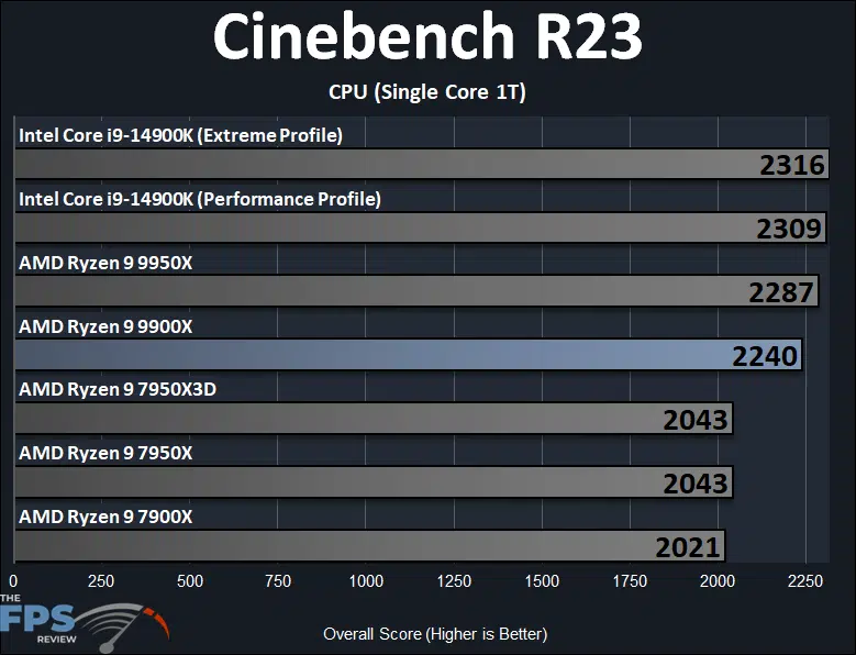 AMD Ryzen 9 9900X Cinebench R23 CPU Single Core Performance Graph