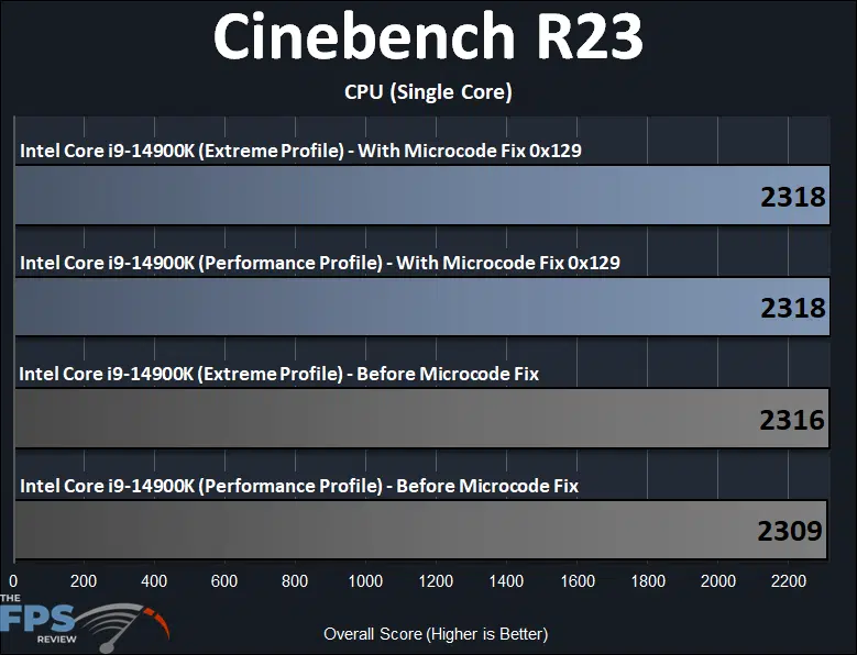 Intel Core i9-14900K Microcode 0x129 BIOS Fix: Before vs After ...