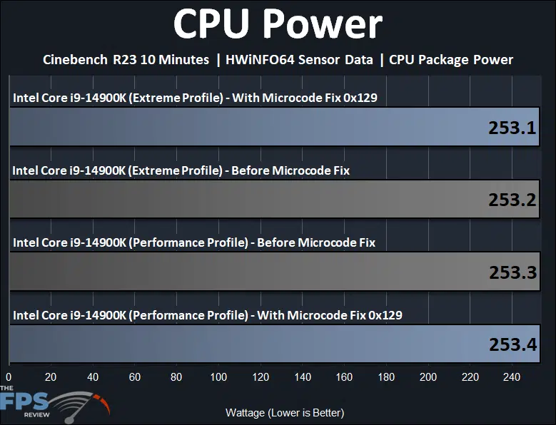 Intel Core i9-14900K Microcode 0x129 BIOS Fix CPU Power