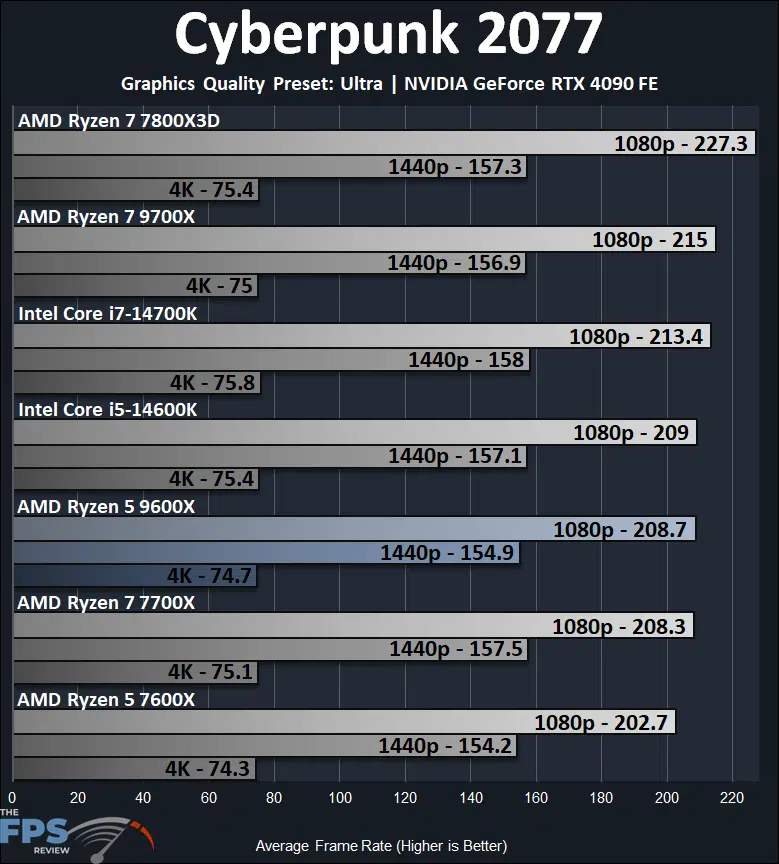 amd-ryzen-5-9600x-cpu-review-6-core-zen-5-at-279-page-7-of-9