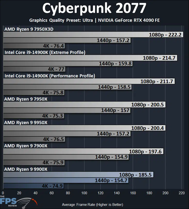 AMD Ryzen 9 9900X Cyberpunk 2077 Performance Graph