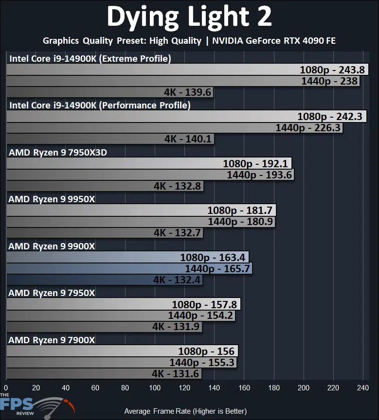 AMD Ryzen 9 9900X Dying Light 2 Performance Graph