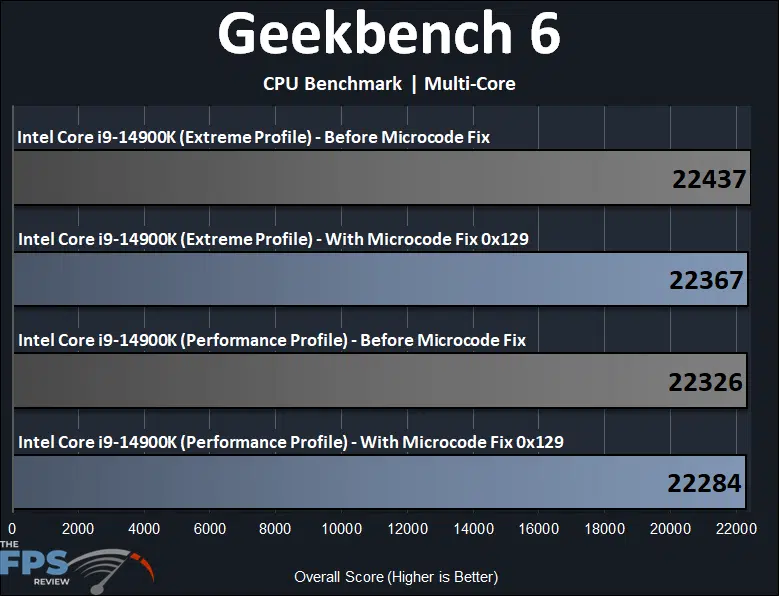 Intel Core i9-14900K Microcode 0x129 BIOS Fix Geekbench 6 CPU Benchmark Multi-Core