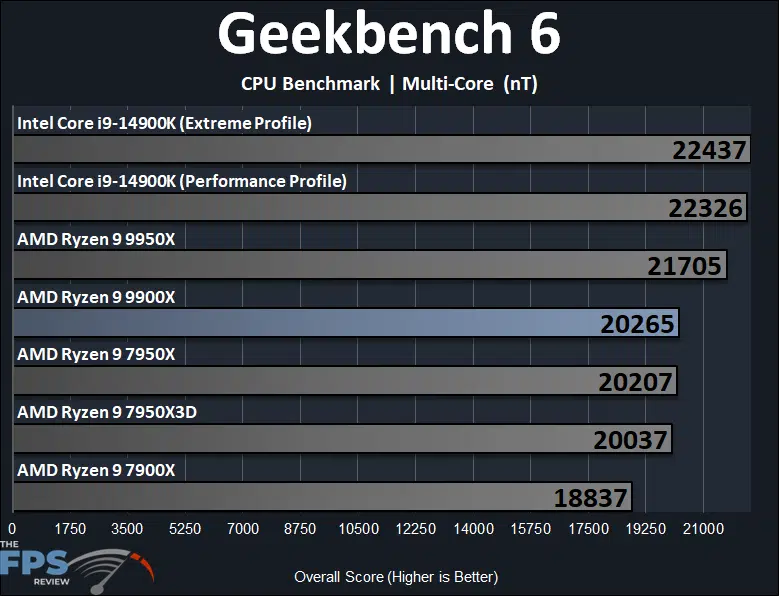 AMD Ryzen 9 9900X Geekbench 6 CPU Benchmark Multi Core Performance Graph