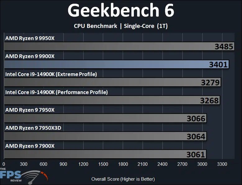AMD Ryzen 9 9900X Geekbench 6 CPU Benchmark Single Core Performance Graph