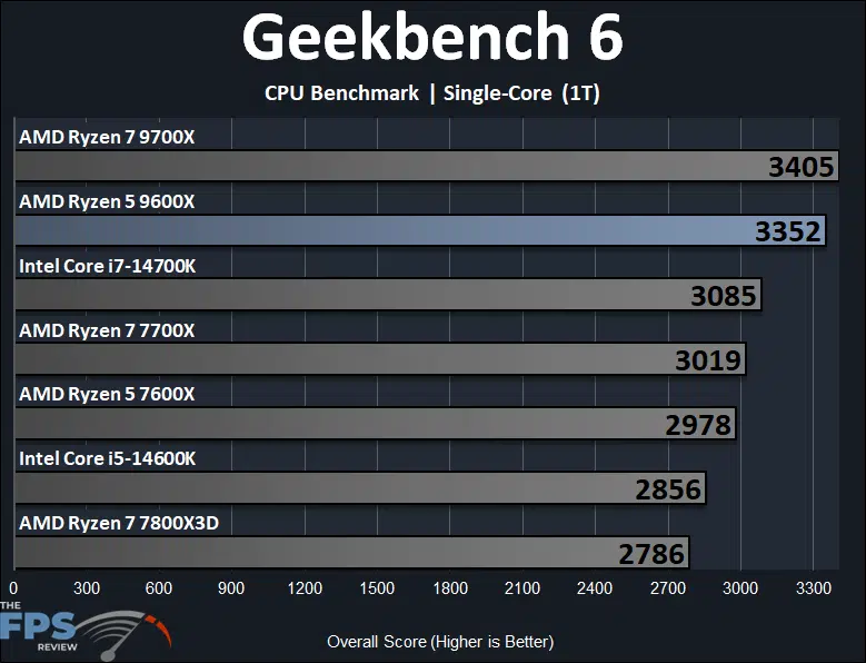 AMD Ryzen 5 9600X Geekbench 6 CPU Benchmark Single-Core Performance Graph