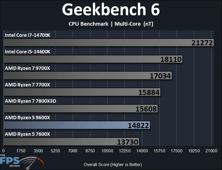 AMD Ryzen 5 9600X Geekbench 6 CPU Benchmark Multi-Core Performance Graph