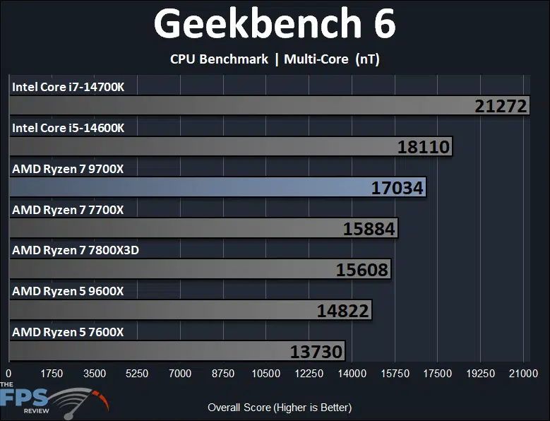 AMD Ryzen 7 9700X Geekbench 6 CPU Benchmark Multi-Core Performance Graph
