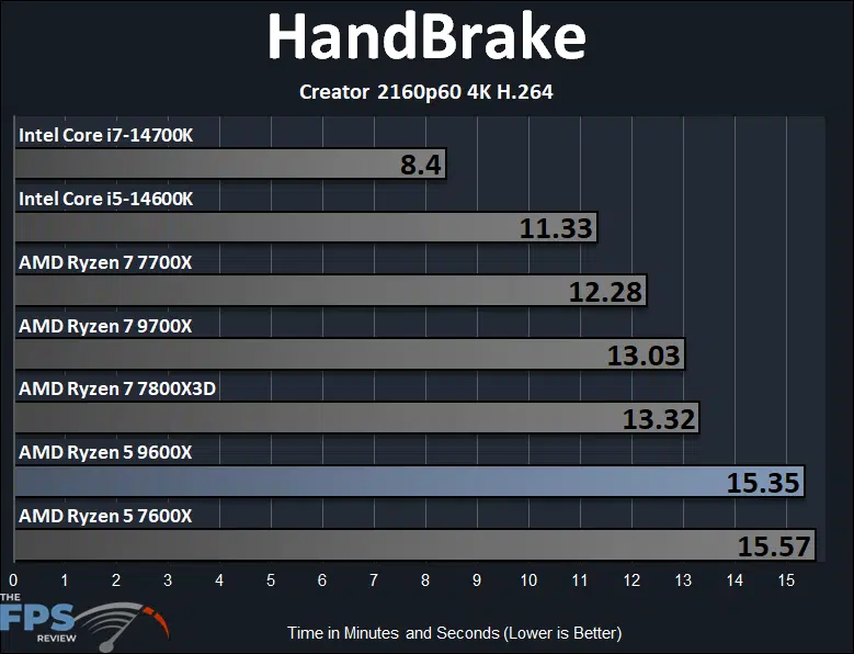 AMD Ryzen 5 9600X HandBrake Creator 2160p50 4K H.264 Performance Graph