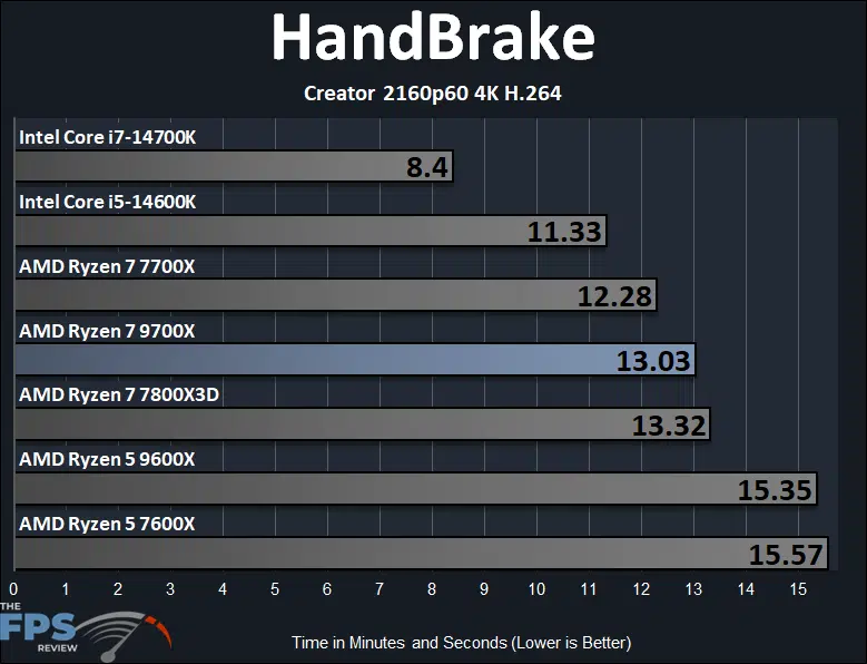 AMD Ryzen 7 9700X CPU Review: 8-Core Zen 5 at $359 - Page 5 of 9