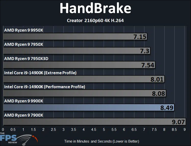 AMD Ryzen 9 9900X HandBrake Creator 2160p60 4K H.264 Performance Graph