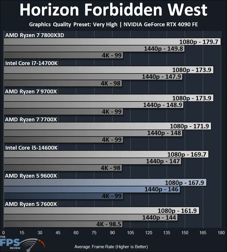 AMD Ryzen 5 9600X Horizon Forbidden West Performance Graph