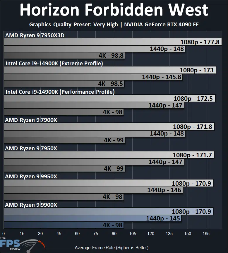 AMD Ryzen 9 9900X Horizon Forbidden West Performance Graph