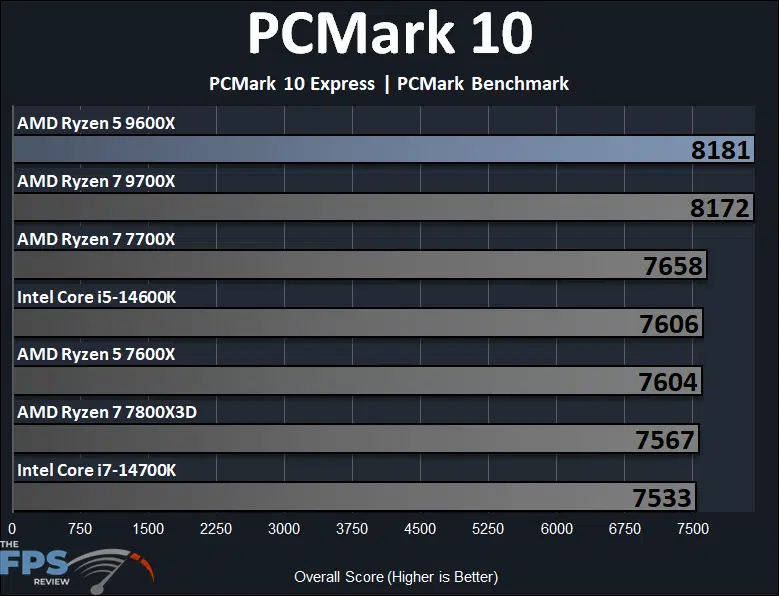 AMD Ryzen 5 9600X PCMark 10 Express Benchmark Performance Graph
