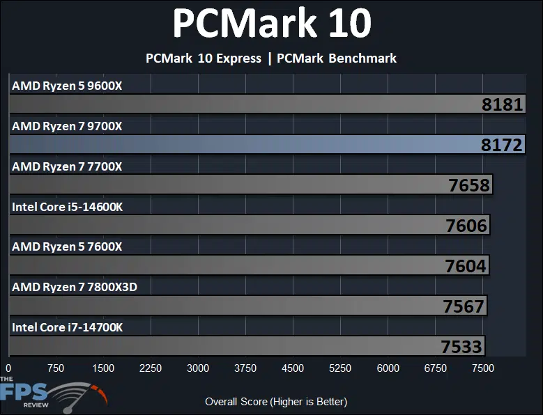 AMD Ryzen 7 9700X PCMark 10 Express Benchmark Performance Graph