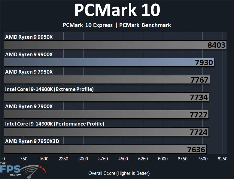 AMD Ryzen 9 9900X PCMark 10 Express Benchmark Performance Graph